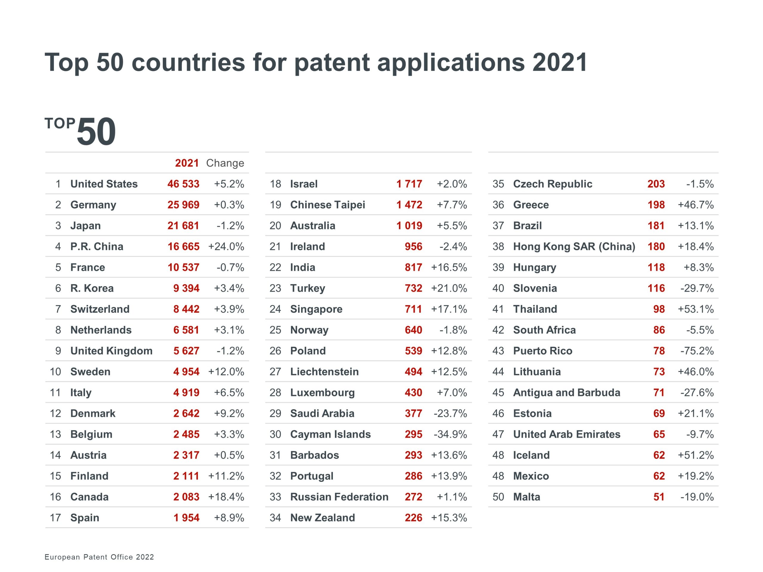 Há mais pedidos de patentes portuguesas. Que universidades estão no Top 20?